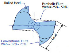 Parabolic Flute Shape